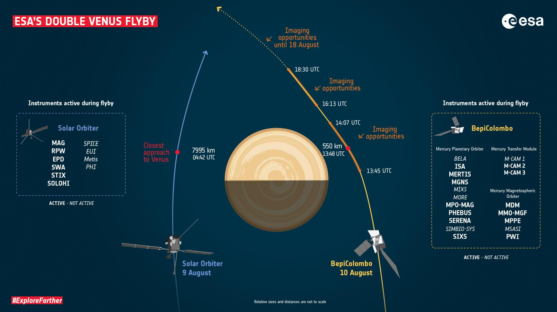 Схема двойного пролета Венеры зондами Solar Orbiter и BepiColombo / ESA