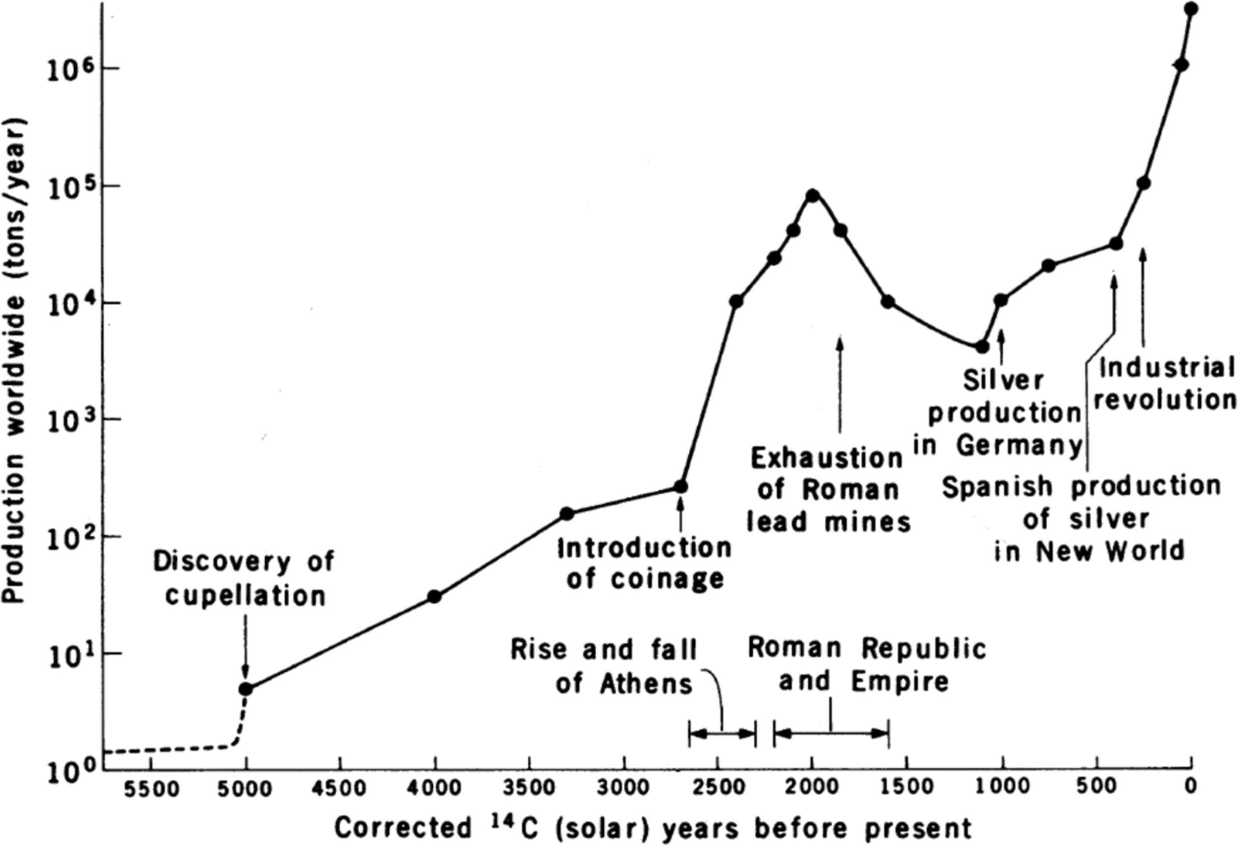 График производства с использованием свинца за всю историю / Lead in Archeological Human Bones Reflecting Historical Changes in Lead Production